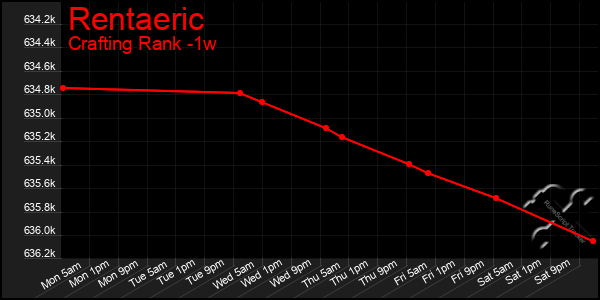 Last 7 Days Graph of Rentaeric