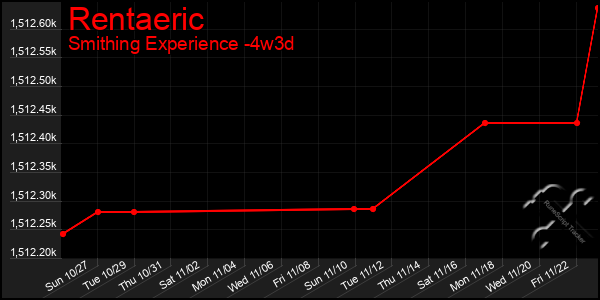 Last 31 Days Graph of Rentaeric