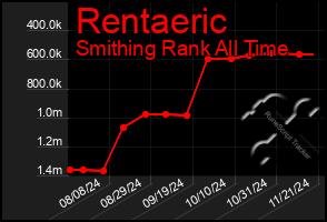 Total Graph of Rentaeric