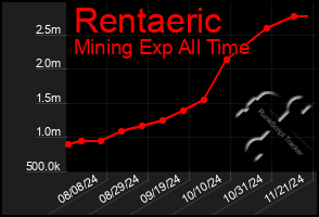 Total Graph of Rentaeric