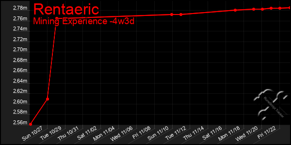 Last 31 Days Graph of Rentaeric