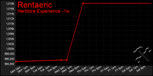 Last 7 Days Graph of Rentaeric