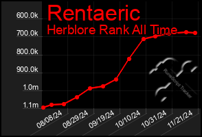 Total Graph of Rentaeric