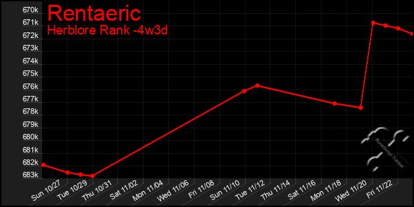 Last 31 Days Graph of Rentaeric