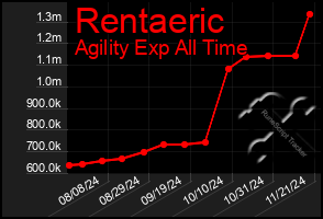 Total Graph of Rentaeric