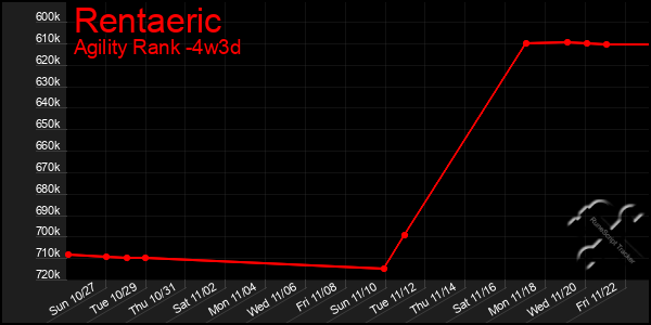 Last 31 Days Graph of Rentaeric