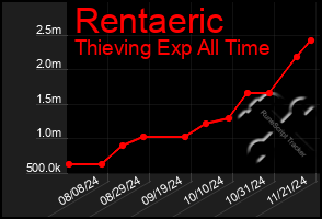 Total Graph of Rentaeric