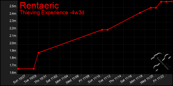 Last 31 Days Graph of Rentaeric