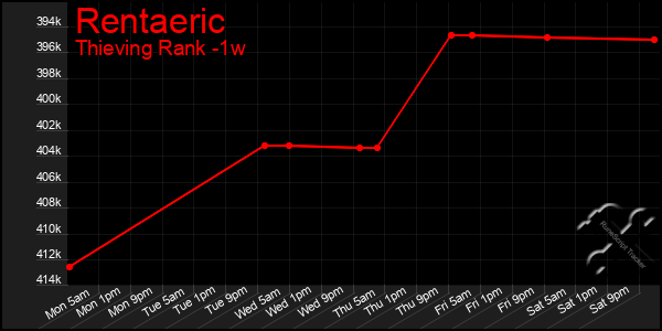 Last 7 Days Graph of Rentaeric