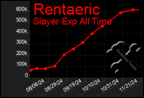 Total Graph of Rentaeric