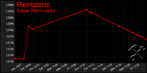 Last 31 Days Graph of Rentaeric