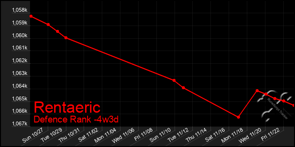 Last 31 Days Graph of Rentaeric