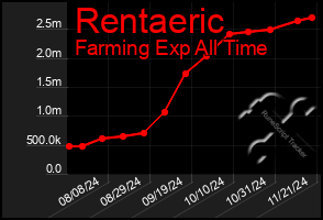 Total Graph of Rentaeric