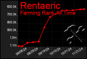 Total Graph of Rentaeric