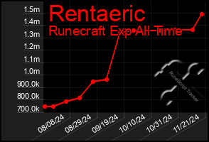 Total Graph of Rentaeric