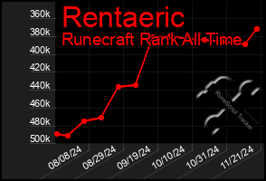 Total Graph of Rentaeric