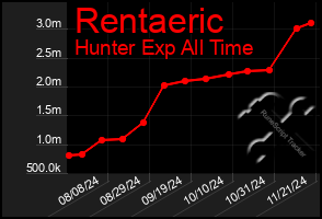 Total Graph of Rentaeric