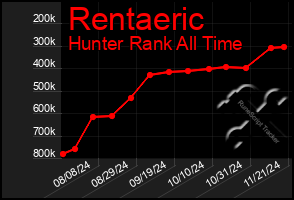 Total Graph of Rentaeric