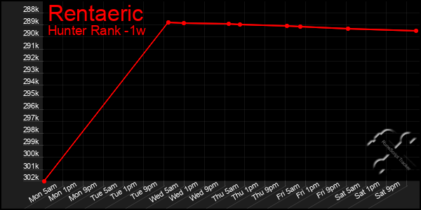 Last 7 Days Graph of Rentaeric