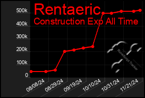 Total Graph of Rentaeric