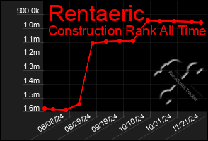 Total Graph of Rentaeric