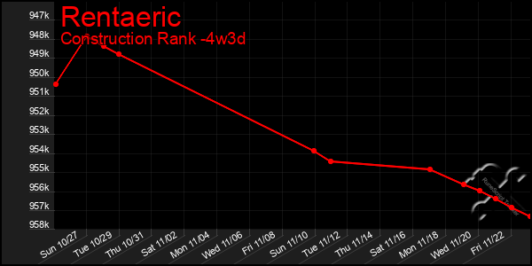 Last 31 Days Graph of Rentaeric