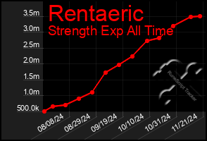 Total Graph of Rentaeric