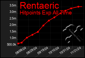 Total Graph of Rentaeric