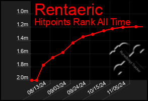 Total Graph of Rentaeric