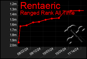 Total Graph of Rentaeric