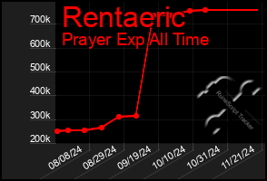 Total Graph of Rentaeric