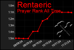 Total Graph of Rentaeric