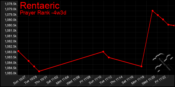 Last 31 Days Graph of Rentaeric