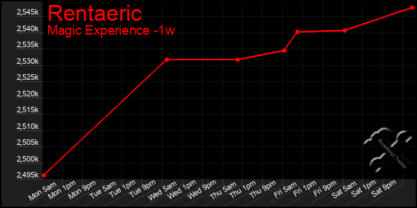 Last 7 Days Graph of Rentaeric