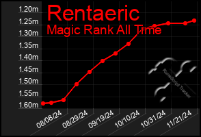 Total Graph of Rentaeric