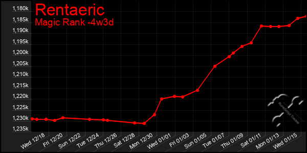 Last 31 Days Graph of Rentaeric