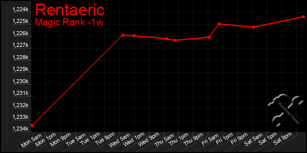 Last 7 Days Graph of Rentaeric