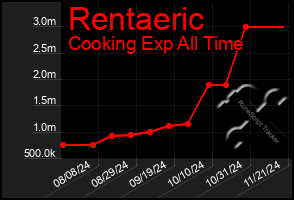 Total Graph of Rentaeric