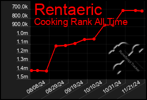 Total Graph of Rentaeric