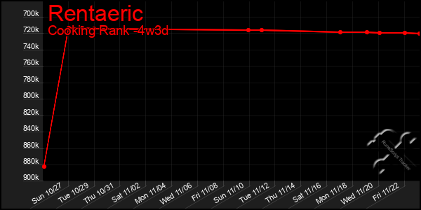 Last 31 Days Graph of Rentaeric