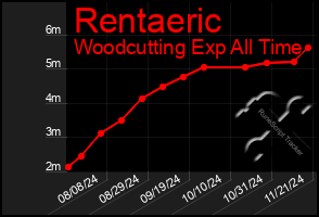 Total Graph of Rentaeric