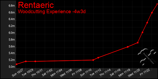 Last 31 Days Graph of Rentaeric