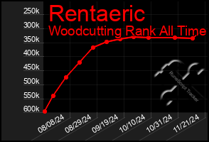 Total Graph of Rentaeric