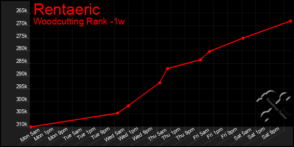 Last 7 Days Graph of Rentaeric