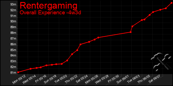Last 31 Days Graph of Rentergaming