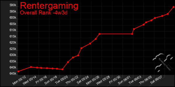 Last 31 Days Graph of Rentergaming