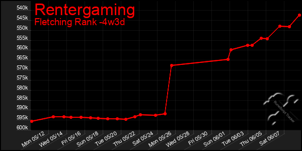 Last 31 Days Graph of Rentergaming