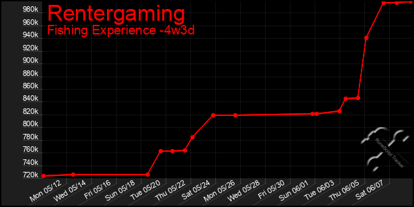 Last 31 Days Graph of Rentergaming