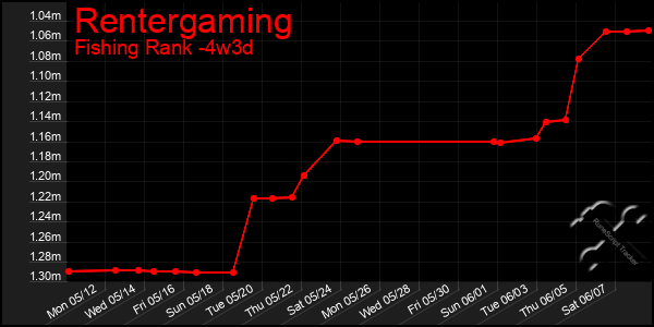 Last 31 Days Graph of Rentergaming