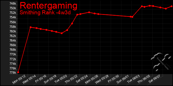 Last 31 Days Graph of Rentergaming
